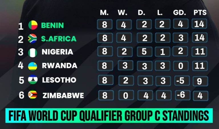 World-Cup-Qualifier-Group-C-standing-after-South-Africas-point-deduction